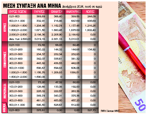 Τα 2+1 σενάρια περικοπών που βρίσκονται στο τραπέζι