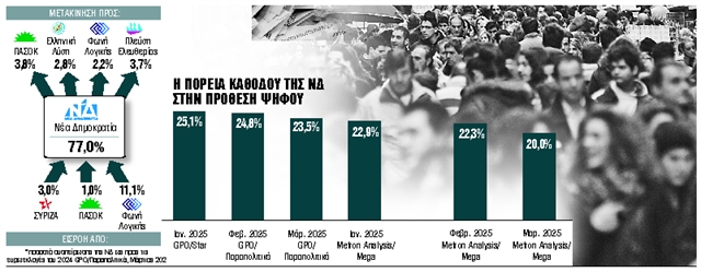 Με το βλέμμα στο κρίσιμο 25%