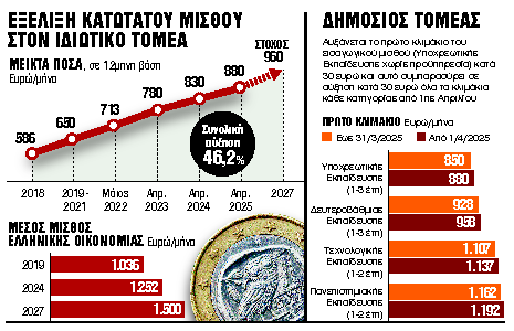 Οι νέοι μισθοί σε δημόσιο και ιδιωτικό τομέα