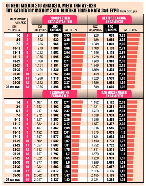 Νέα οριζόντια αύξηση 30 ευρώ από 1ης Απριλίου