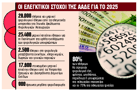 Ανοίγουν 900 φάκελοι μεγάλης φοροδιαφυγής