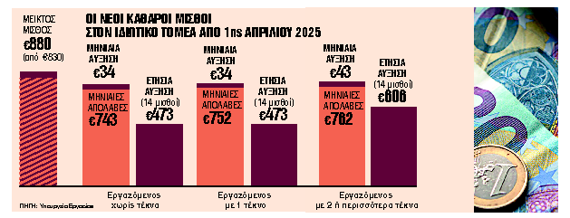 Πώς τρώει η Εφορία την αύξηση στον κατώτατο μισθό