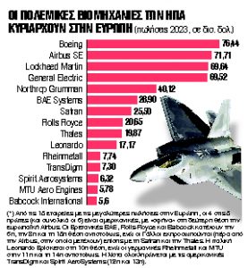 Η «πολεμική οικονομία» πυροδοτεί ράλι στις μετοχές του κλάδου