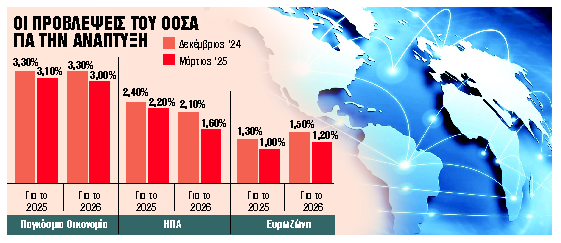 Αναθεώρηση προς τα κάτω για την παγκόσμια ανάπτυξη