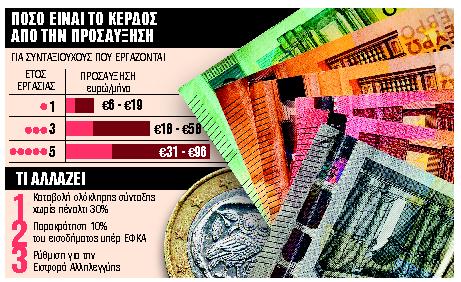 Τριπλό μπόνους για 210.000 συνταξιούχους