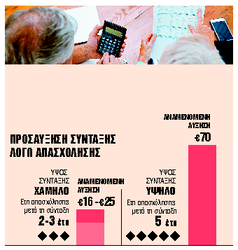 Κόπηκαν 3.000 συντάξεις επειδή εργάζονταν στα κρυφά