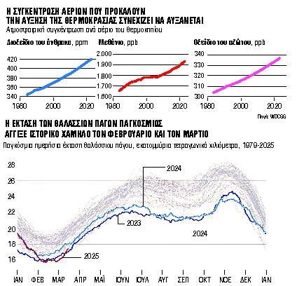 Ρεκόρ 800.000 ετών σημείωσαν τα επίπεδα του CO2
