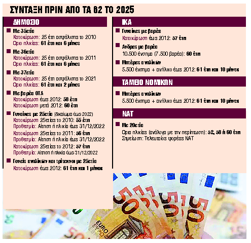 Οι 10 κατηγορίες ασφαλισμένων με δικαίωμα το 2025