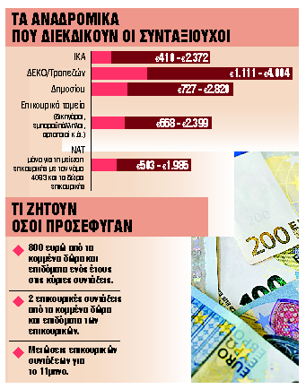 Τι σημαίνει η απόφαση για 370.000 συνταξιούχους