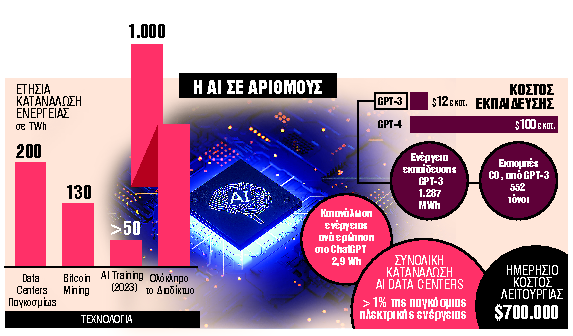 Καλή, αλλά (παν)άκριβη η τεχνητή νοημοσύνη