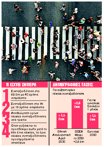 Μεταβατική περίοδος για την αύξηση ορίων ηλικίας από το 2027