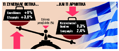 Ανάπτυξη 2,3% πέτυχε η ελληνική οικονομία