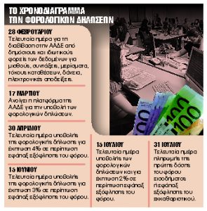 Ποιοι κλείνουν πρώτη φορά ραντεβού με την Εφορία