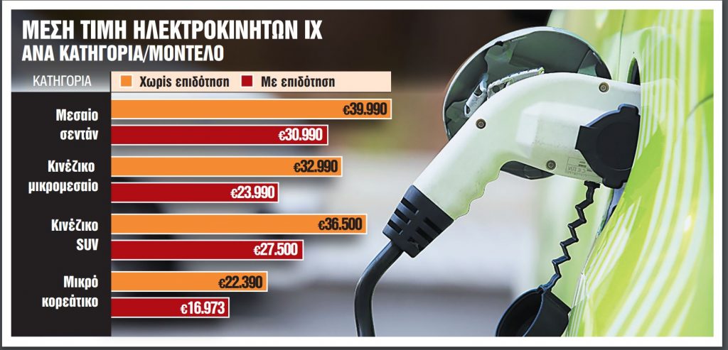 Αδειασε ο κουμπαράς για τις επιδοτήσεις ηλεκτρικών ΙΧ