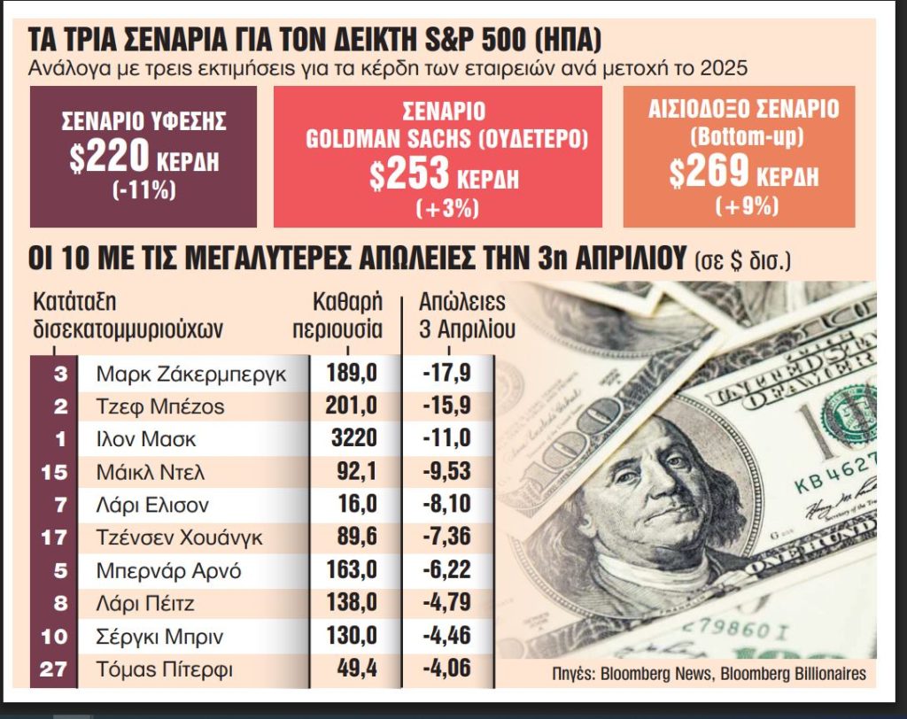 Διεθνείς αγορές: Σε κρίσιμο σταυροδρόμι με τρία σενάρια
