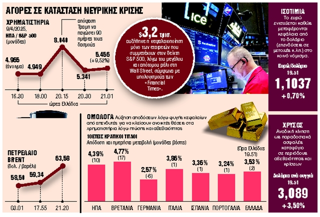 Ασανσέρ οι αγορές καθώς δεν ξέρουν τι να πιστέψουν