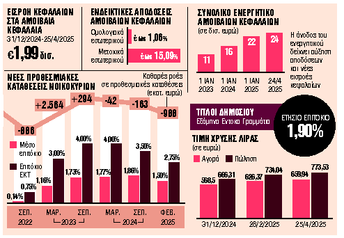 Στο κυνήγι υψηλότερων αποδόσεων με χαμηλότερο ρίσκο