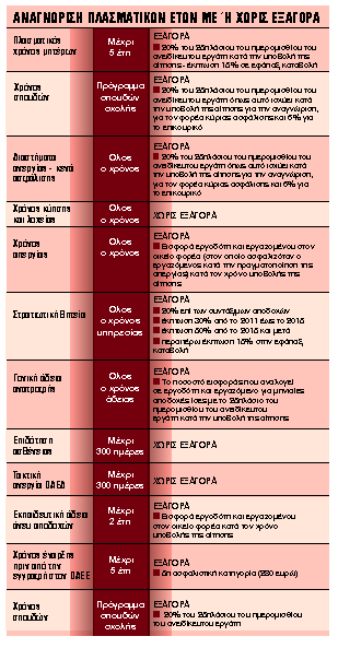 Ακριβότερη η εξαγορά πλασματικών ετών