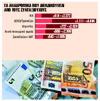 Δύο νέα πακέτα έως 8.500 ευρώ σε 82.000 συνταξιούχους