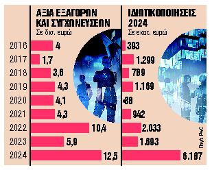 Ρεκόρ εξαγορών και συγχωνεύσεων το 2024