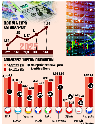 Το Ελληνικό Δημόσιο δανείζεται φθηνότερα και από τις ΗΠΑ
