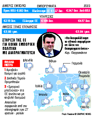 Διαπραγματεύσεις βήμα βήμα με ΗΠΑ, εξαγωγές στην ΕΕ