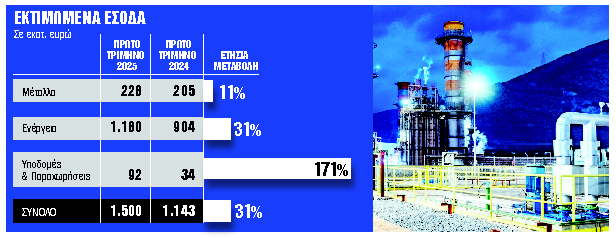 Ισχυρή χρηματοοικονομικήανάπτυξη το πρώτο τρίμηνο