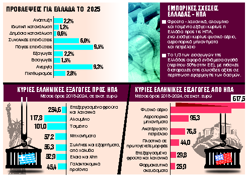 Χαμηλώνει στο 2,2% η ανάπτυξη το 2025 λόγω δασμών