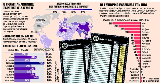 Πόσο κοστίζουν οι δασμοί Τραμπ στην παγκόσμια οικονομία