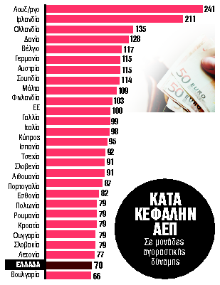 Ουραγοί σε αγοραστική δύναμη οι Ελληνες