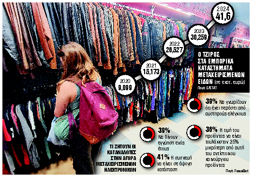 Γιατί το second hand    μεσουρανεί το 2025;