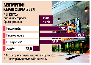 Καθαρά κέρδη €818,3 εκατ. προς τους μετόχους της ΓΕΚ ΤΕΡΝΑ
