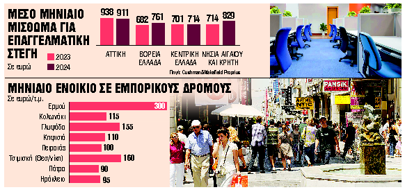 Αλλαξε ο χάρτης των επαγγελματικών ακινήτων