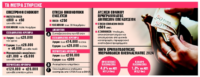 Τρία μέτρα ενίσχυσης 1,1 δισ. ευρώ