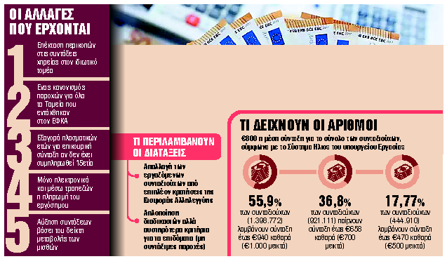 4+1 ανατροπές στο μίνι ασφαλιστικό νομοσχέδιο