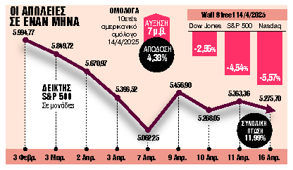 Η πτώση ομολόγων και μετοχών «λύγισε» τον Τραμπ