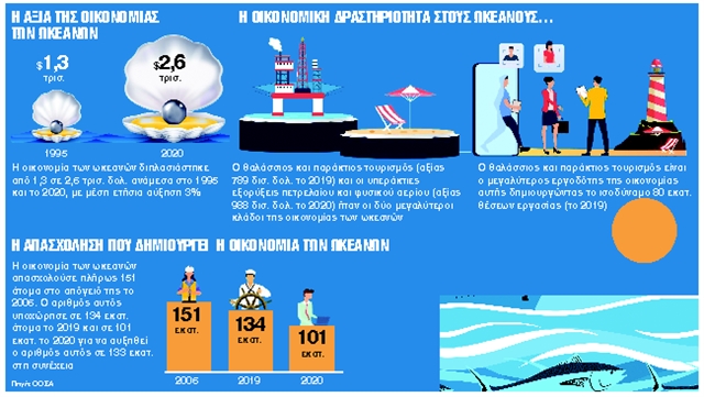 Ωκεανοί: η 5η μεγαλύτερη οικονομία του κόσμου