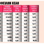 Στο στόχαστρο 1,9 εκατ. μικροοφειλέτες του ΕΦΚΑ