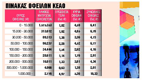 Στο στόχαστρο 1,9 εκατ. μικροοφειλέτες του ΕΦΚΑ