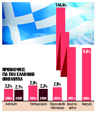 Ανάπτυξη 2,3% με επιφυλάξεις λόγω ΗΠΑ
