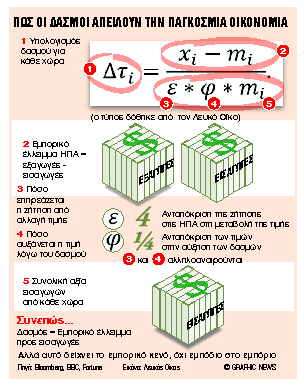 Διχάζουν την Ευρώπη τα αντίποινα στις ΗΠΑ