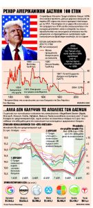 Εμπορικός πόλεμος χωρίς σύνορα από τον Λευκό Οίκο (γράφημα)