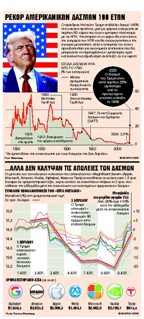 Εμπορικός πόλεμος χωρίς σύνορα από τον Λευκό Οίκο (γράφημα)