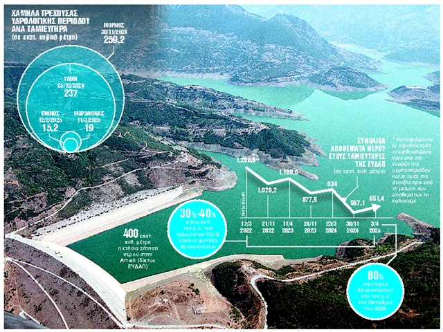 SOS για λειψυδρία το καλοκαίρι