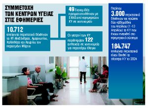 Δυναμικό «παρών» των τεσσάρων Κέντρων Υγείας στις εφημερίες
