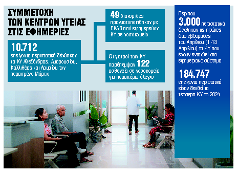 Δυναμικό «παρών» των τεσσάρων Κέντρων Υγείας στις εφημερίες
