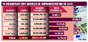 Το σχέδιο για μειώσεις άμεσων φόρων