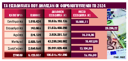 Το σχέδιο για μειώσεις άμεσων φόρων