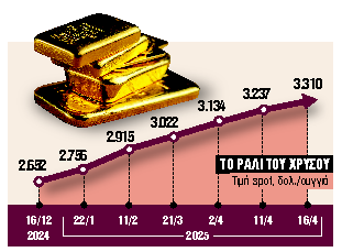 Ξεπέρασε τα $3.300/ουγγιά ο χρυσός