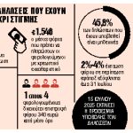 Τέλος χρόνου για 1,5 εκατ. μισθωτούς και συνταξιούχους